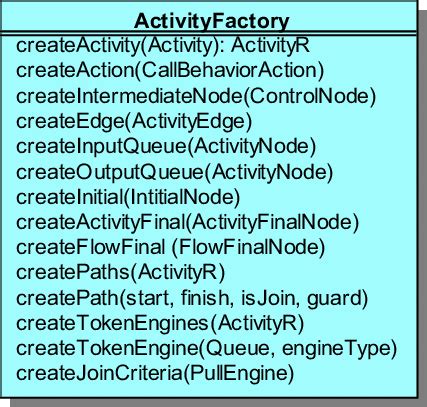 Code. Activity CreateObject 的图像结果