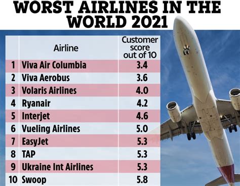 The 10 worst airlines in the world revealed | List