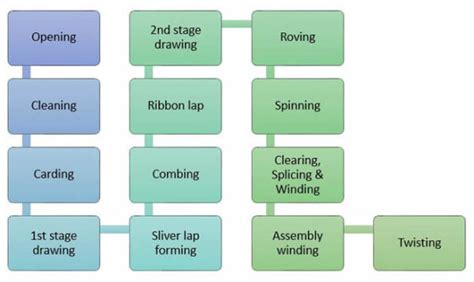 Image result for Thread Production