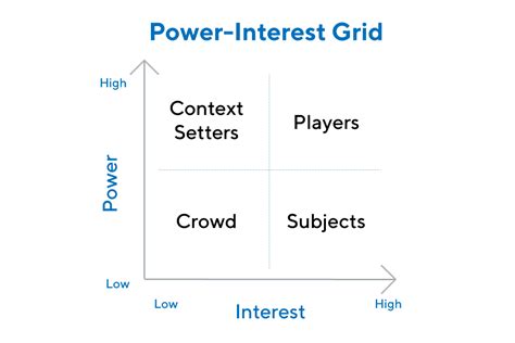 Stakeholder Matrix 的图像结果