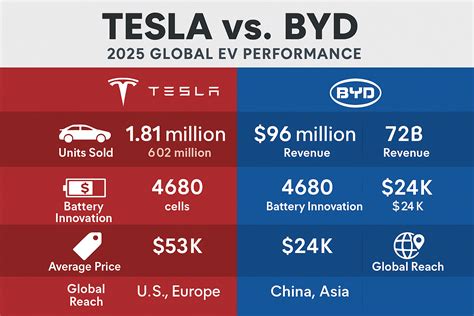 Tesla vs. BYD: Who’s Winning the EV War? – EVDANCE