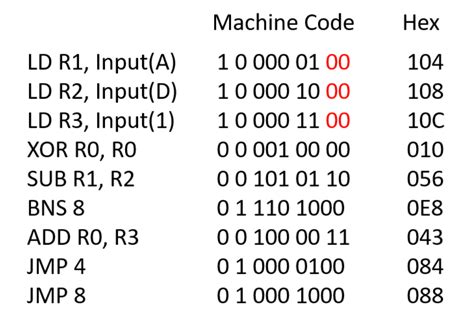 Image result for Loop Pseudocode Assembly