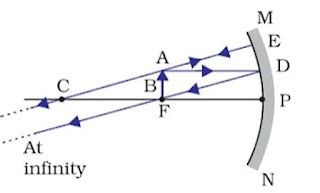 Light Reflection and Refraction Class 10 notes | Light Reflection and ...