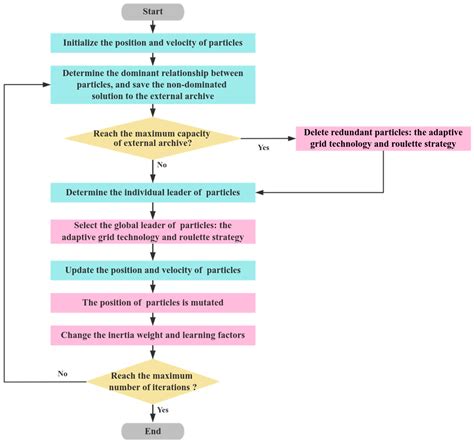 A Novel Multi-Objective Trajectory Planning Method for Robots Based on ...