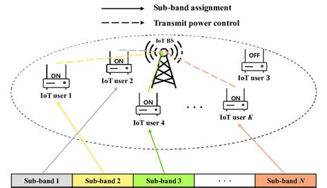 Iot System Cellular Network 的图像结果