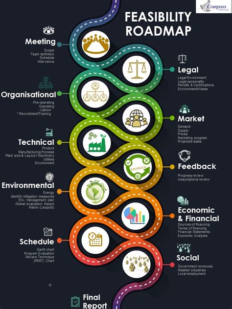 Image result for Feasibility Study Steps