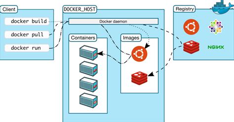 Image result for Docker Development Environments