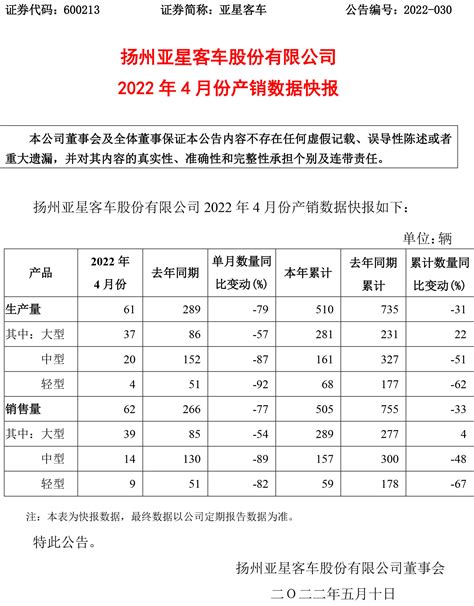 亚星客车：4月销量62辆不足百辆 轻型、重型客车销量同比下滑近九成_搜狐汽车_搜狐网