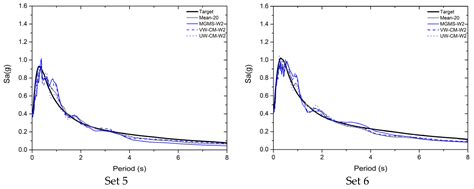 Modal-Based Ground Motion Selection Method for the Nonlinear Response ...