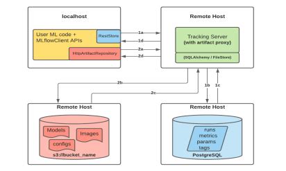 Image result for Report Genration Using Mlflow