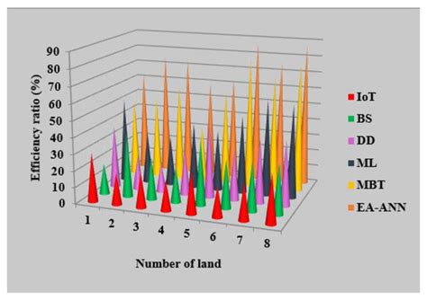 Analysis of Development Strategy for Ecological Agriculture Based on a ...
