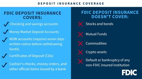 FDIC Insurance Chart 的图像结果