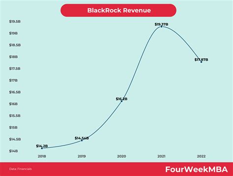 BlackRock Revenue - FourWeekMBA