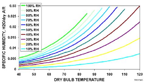 Image result for Specific Humidity