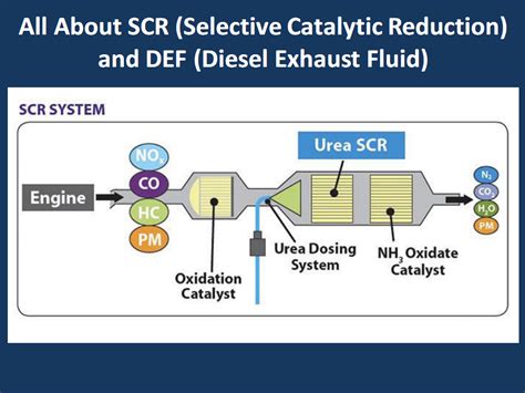 Image result for DPF SCR