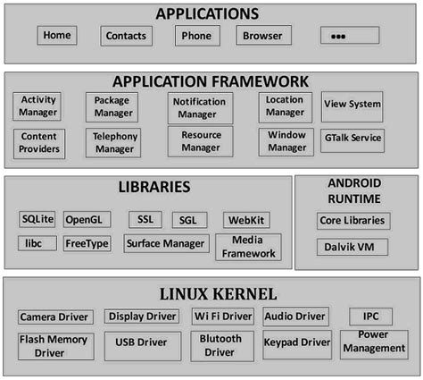 Image result for Components of Android Systemui