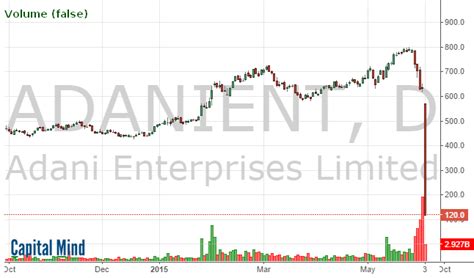 Adani Enterprises Has Not Crashed 80%. It’s Been Demerged ...
