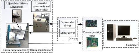 RBF Neural Network Based Backstepping Control for an Electrohydraulic ...