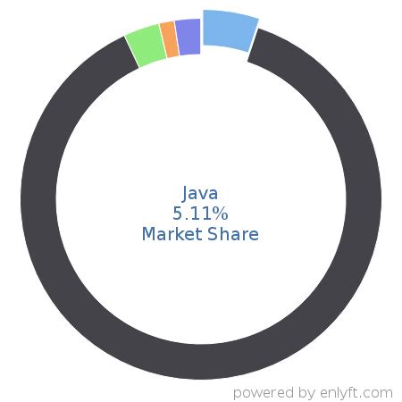 Image result for Java .Net Market Share Evolution