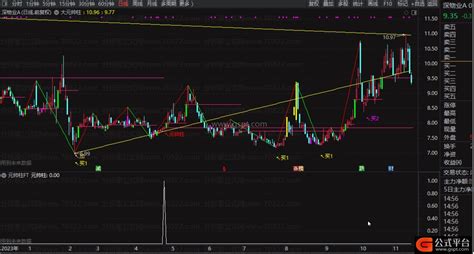 通达信【大元帅柱主图】划线主图+选股-通达信公式-公式平台网
