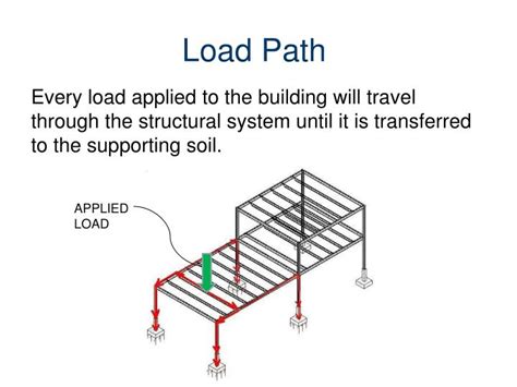 Image result for Load Paths in Structures