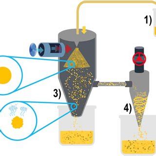 Image result for Spray Drying Process