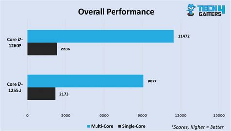 Image result for 12th Gen Intel I7 1260P Benchmark Comparison Chart