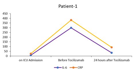 Tocilizumab as a breakthrough in the cytokine storm of COVID-19 ...