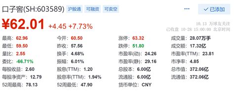 口子窖收涨7.73%，现报62.01元_徐进