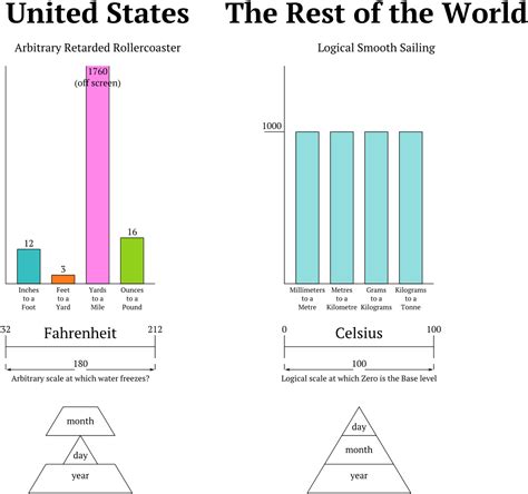 Map of countries officially not using the metric system