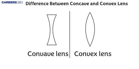 Difference Between Concave and Convex Lens