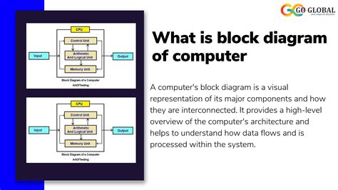 Image result for Basic Block Diagram of Computer