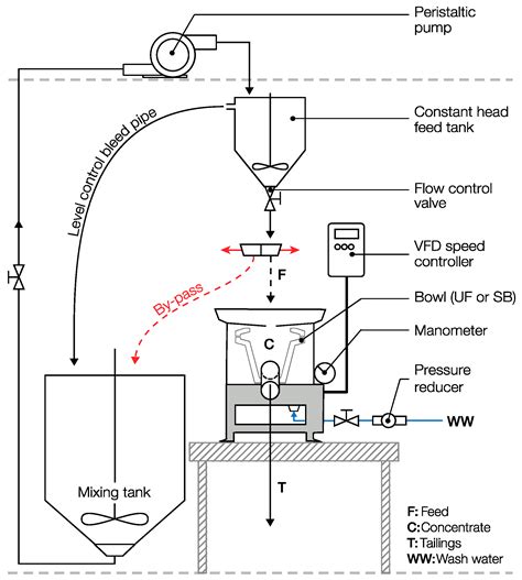 Application of Falcon Centrifuge as a Cleaner Alternative for Complex ...
