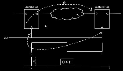 Static Timing Analysis 的图像结果