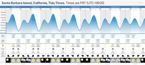 Tide Times and Tide Chart for Santa Barbara Island