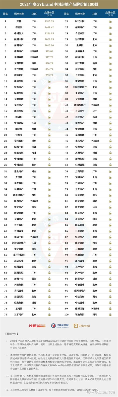 2021中国房地产品牌价值排行榜 中国房地产企业排名100强 - 知乎