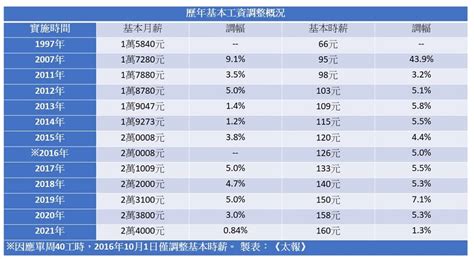 杭州基本最低工资标准2023最新调整为多少钱