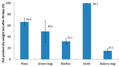 Correlation of Two Biodegradability Indices of PLA-Based Polymers under ...