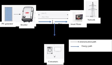 Image result for Smart Meter User Guide