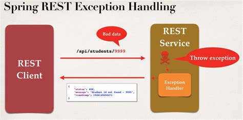 Image result for Spring Boot REST API Custom Exception Handling Example