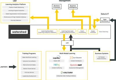 Image result for Learning Organization Maturity Model