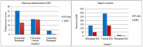 Comparative Study of Analysis of Pre-Engineering Building using ...