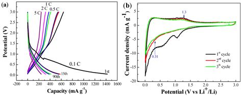 Size Effect of Ordered Mesoporous Carbon Nanospheres for Anodes in Li ...
