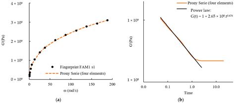 Application of the Viscoelastic Continuum Damage Theory to Study the ...