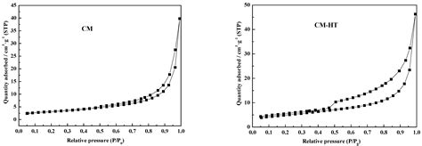 Influence of Hydrothermal Modification on Adsorptive Performance of ...