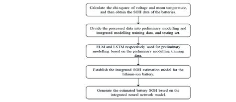 Image result for Estimation Process Flowchart