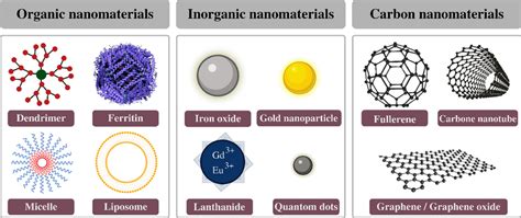 Image result for Nanoparticles Types