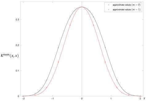 Approximate Calculation of Functional Integrals Generated by ...