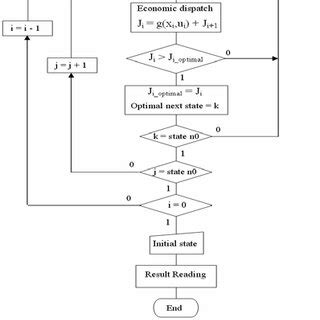 Image result for Algorithm Dynamic Programming Classification
