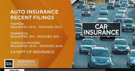California Insurance Rates 的图像结果